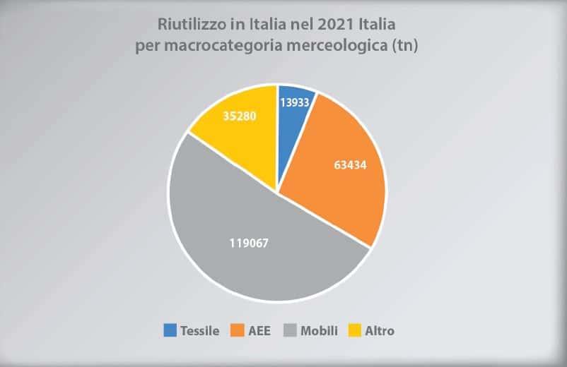 Rapporto sul riutilizzo