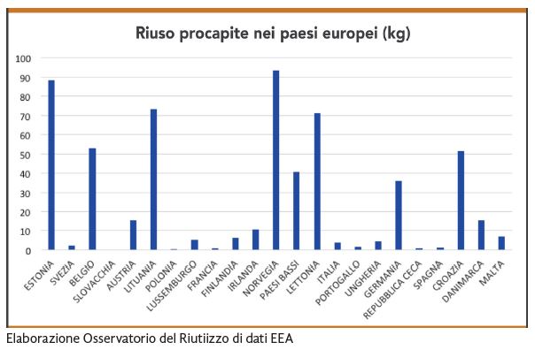 Rapporto sul riutilizzo